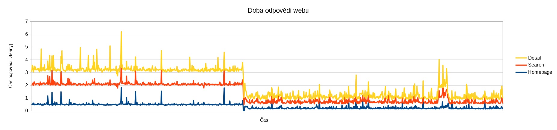 Graf rychlosti odpovědi webu